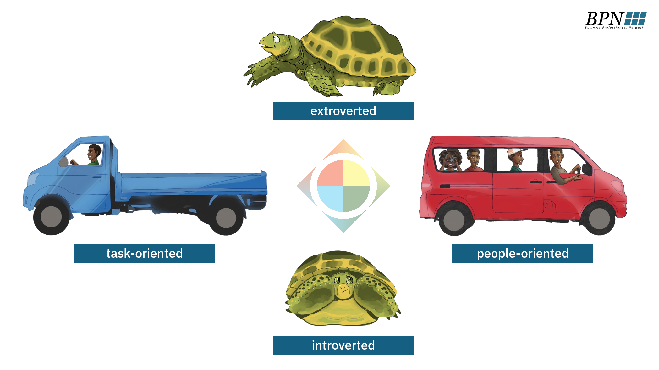 Personality Profile showing four personality types: introverted, extroverted, task-oriented, and people-oriented