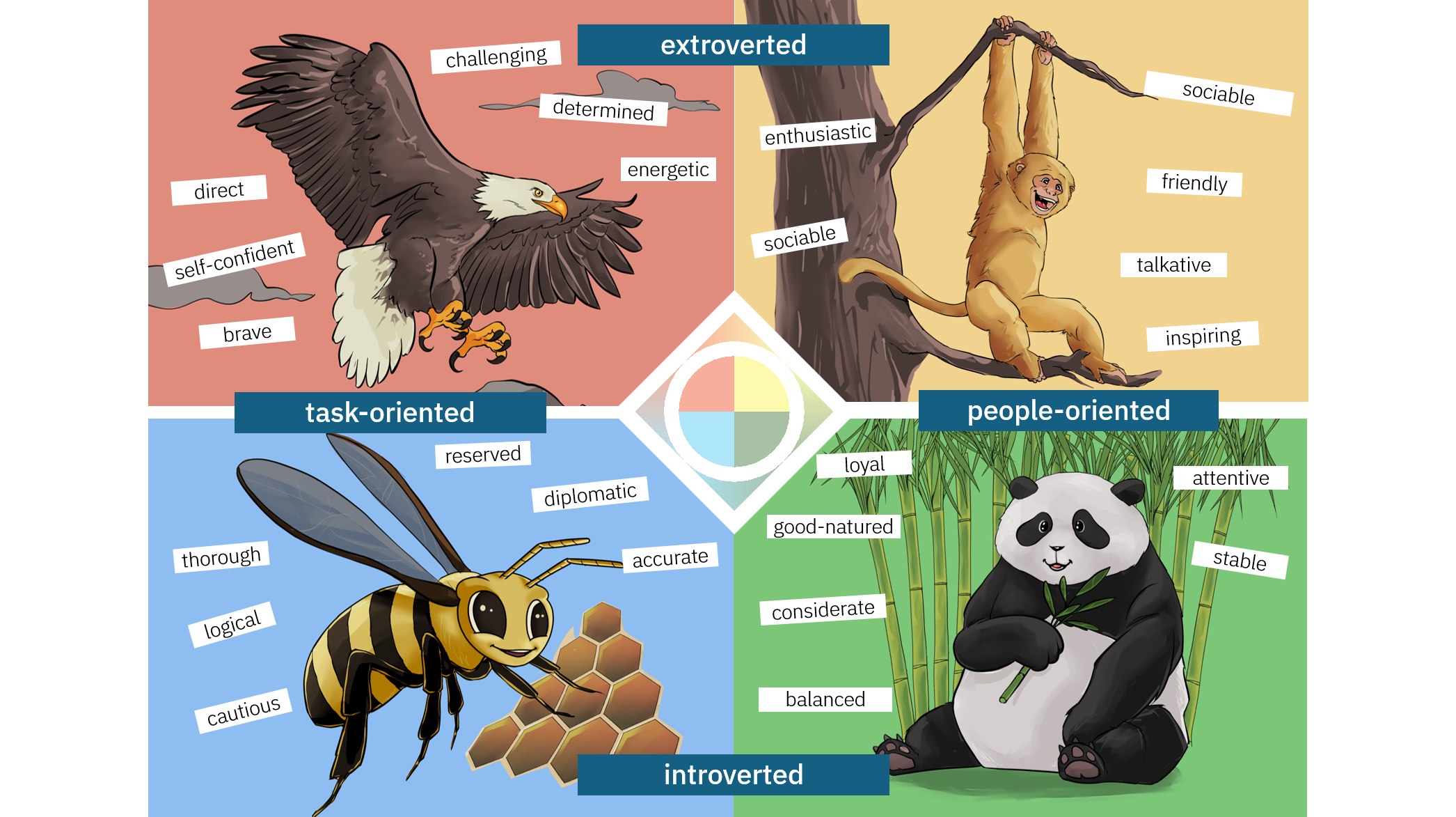 Personality Profile showing four animal-based personality types: Eagle, Monkey, Panda, and Bee
