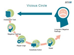 Diagram showing the vicious circle of procrastination — unpleasant task, negative feelings, substitute actions, and long-term frustration.